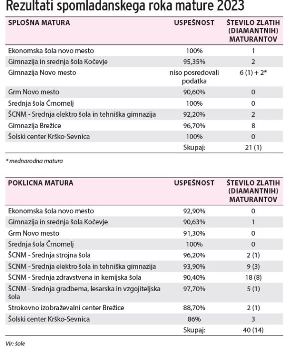 Rezultati mature - Končno počitnice za večino maturantov