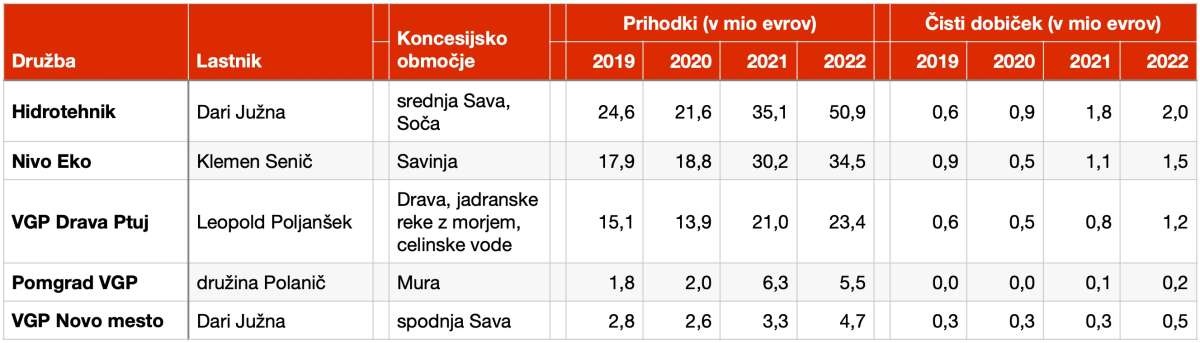 Koncesionarji dosegajo rekordne poslovne rezultate.