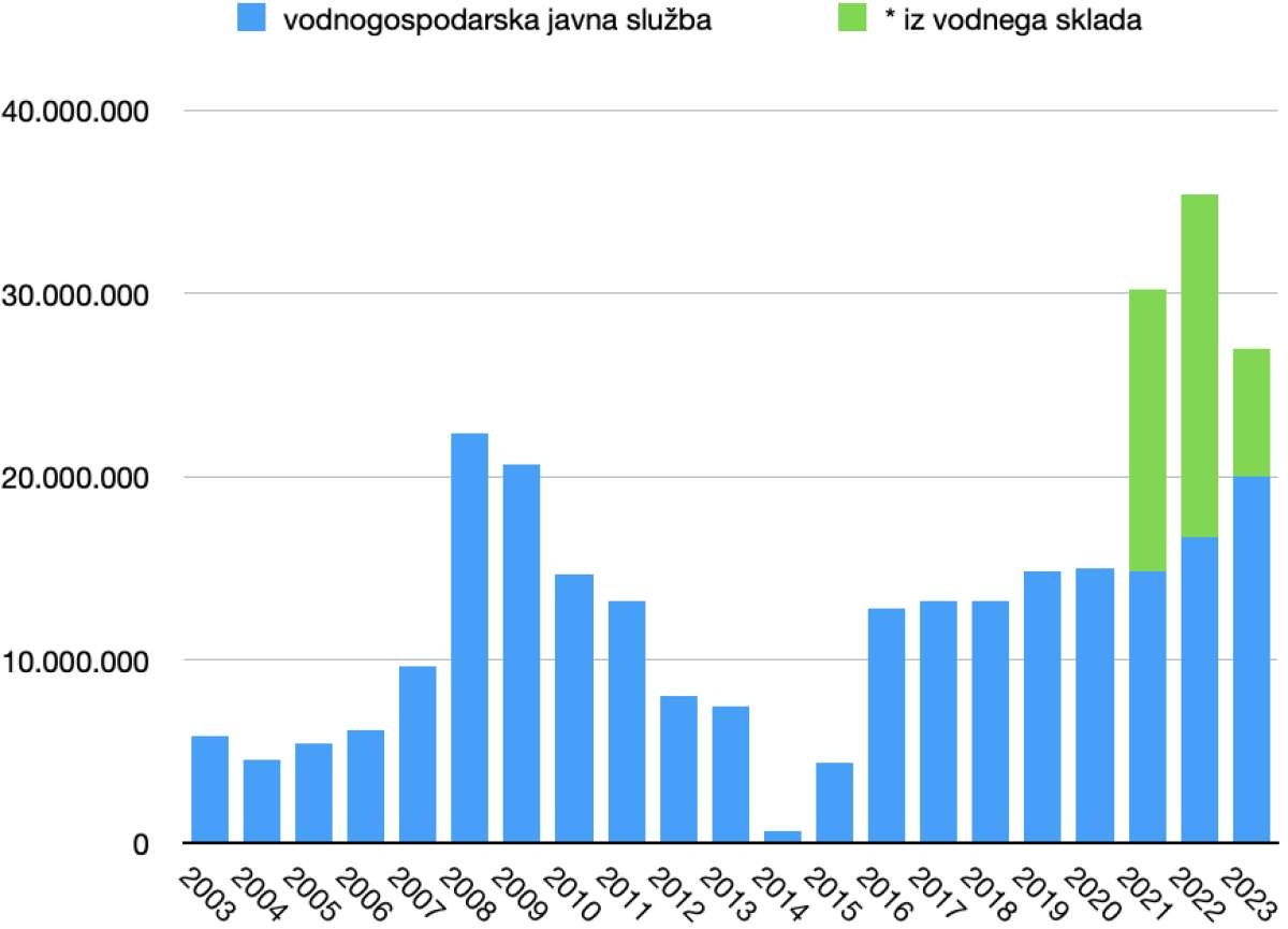 Država v zadnjih letih za javnogospodarsko službo urejanja voda namenja  največ denarja doslej. Koncesionarji, ki jih je izbrala leta 2019, so  upravičeni tudi do sredstev iz sklada za vode. Še pred desetimi leti je  bilo povsem drugače. Ceno več milijard evrov sanacije bank je plačalo  tudi področje urejanje voda, ki mu je država praktično odvzela ves  denar.