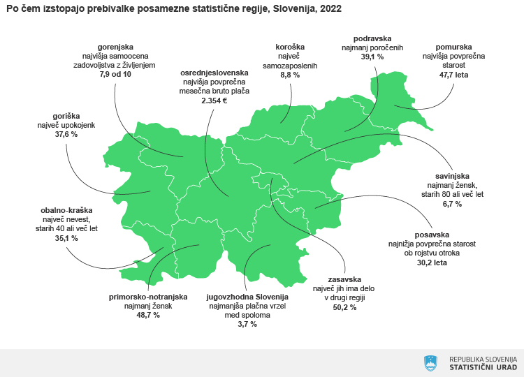 Po čem izstopajo prebivalke posamezne statistične regije - Slovenija 2022 (Vir: SURS)