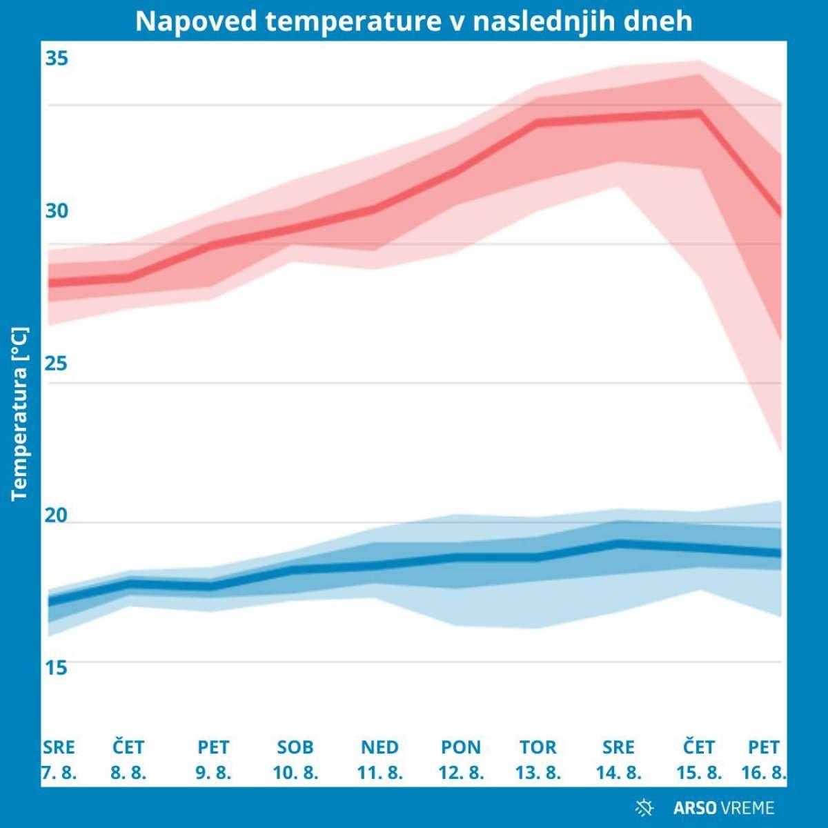 Napoved temperature v naslednjih dnevih. (Arso)